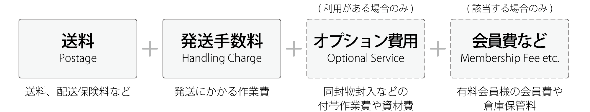 発送依頼追加画面